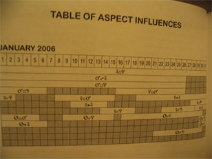 astrological table of aspect influence periods for January 2006